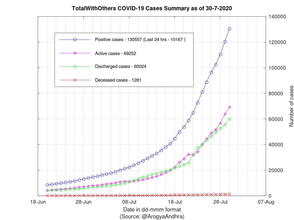 TotalWithOthers COVID-19 Cases Summary as of 30-Jul-2020