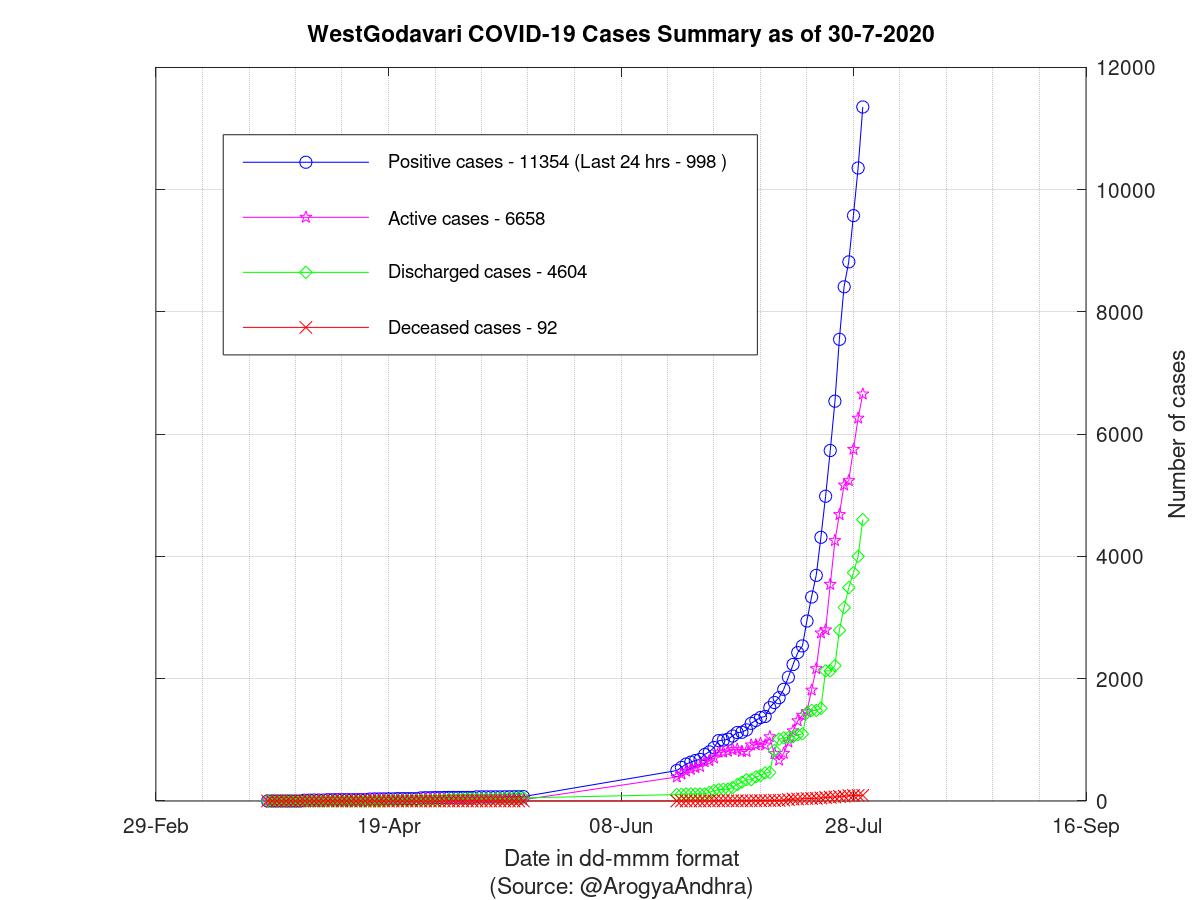 WestGodavari COVID-19 Cases Summary as of 30-Jul-2020