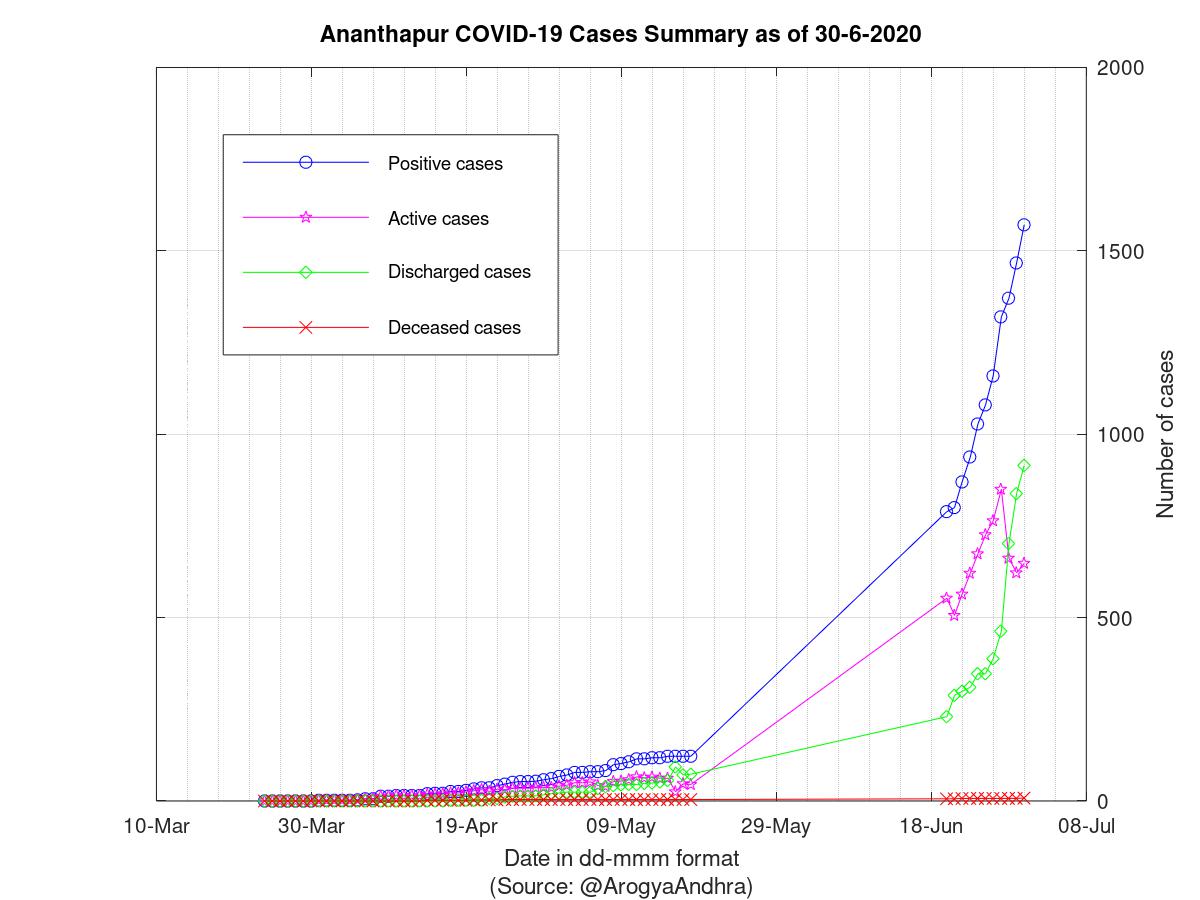 Ananthapur COVID-19 Cases Summary as of 30-Jun-2020