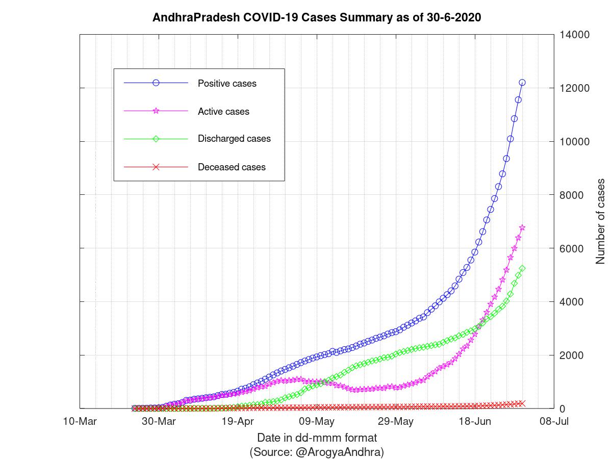 AndhraPradesh COVID-19 Cases Summary as of 30-Jun-2020