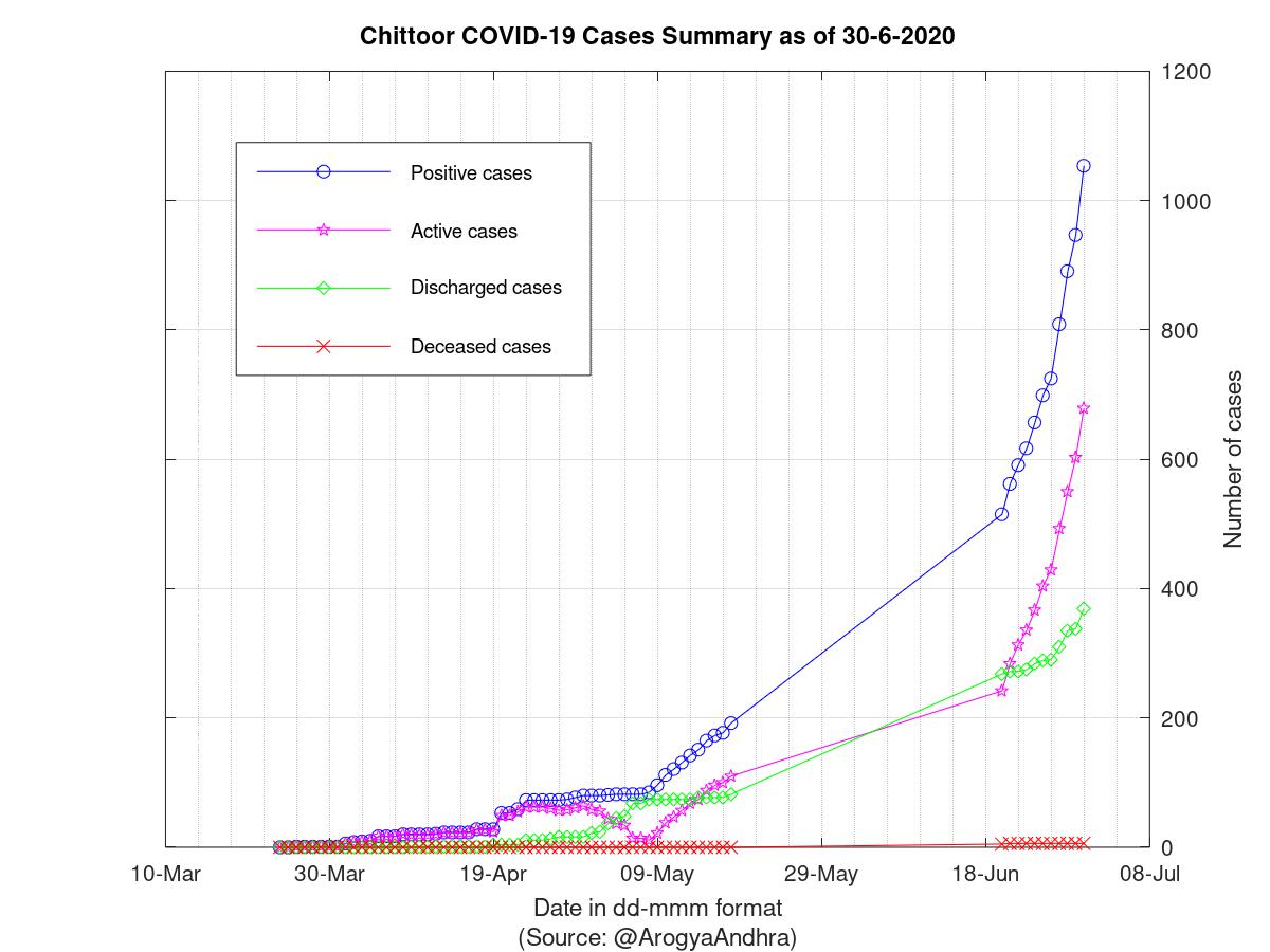 Chittoor COVID-19 Cases Summary as of 30-Jun-2020