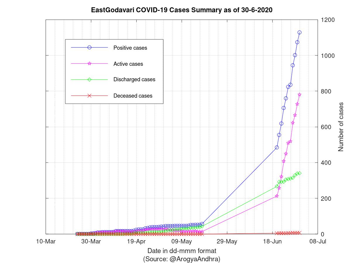 EastGodavari COVID-19 Cases Summary as of 30-Jun-2020