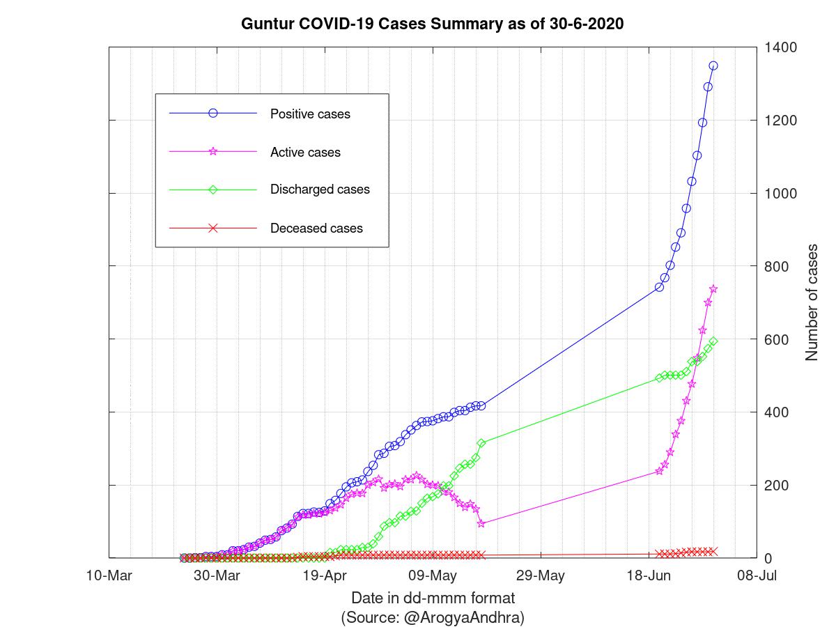 Guntur COVID-19 Cases Summary as of 30-Jun-2020