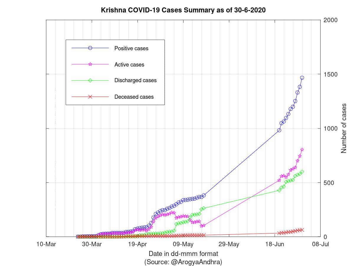 Krishna COVID-19 Cases Summary as of 30-Jun-2020