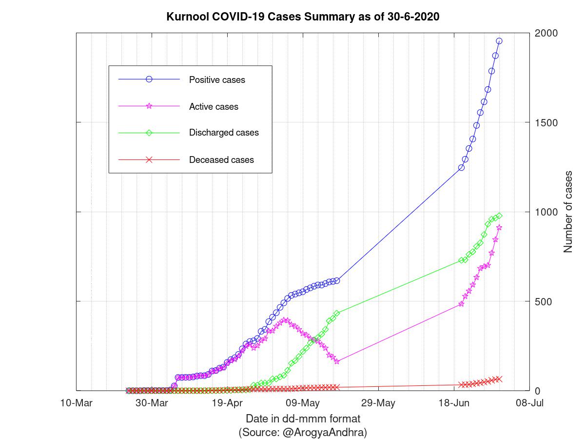 Kurnool COVID-19 Cases Summary as of 30-Jun-2020