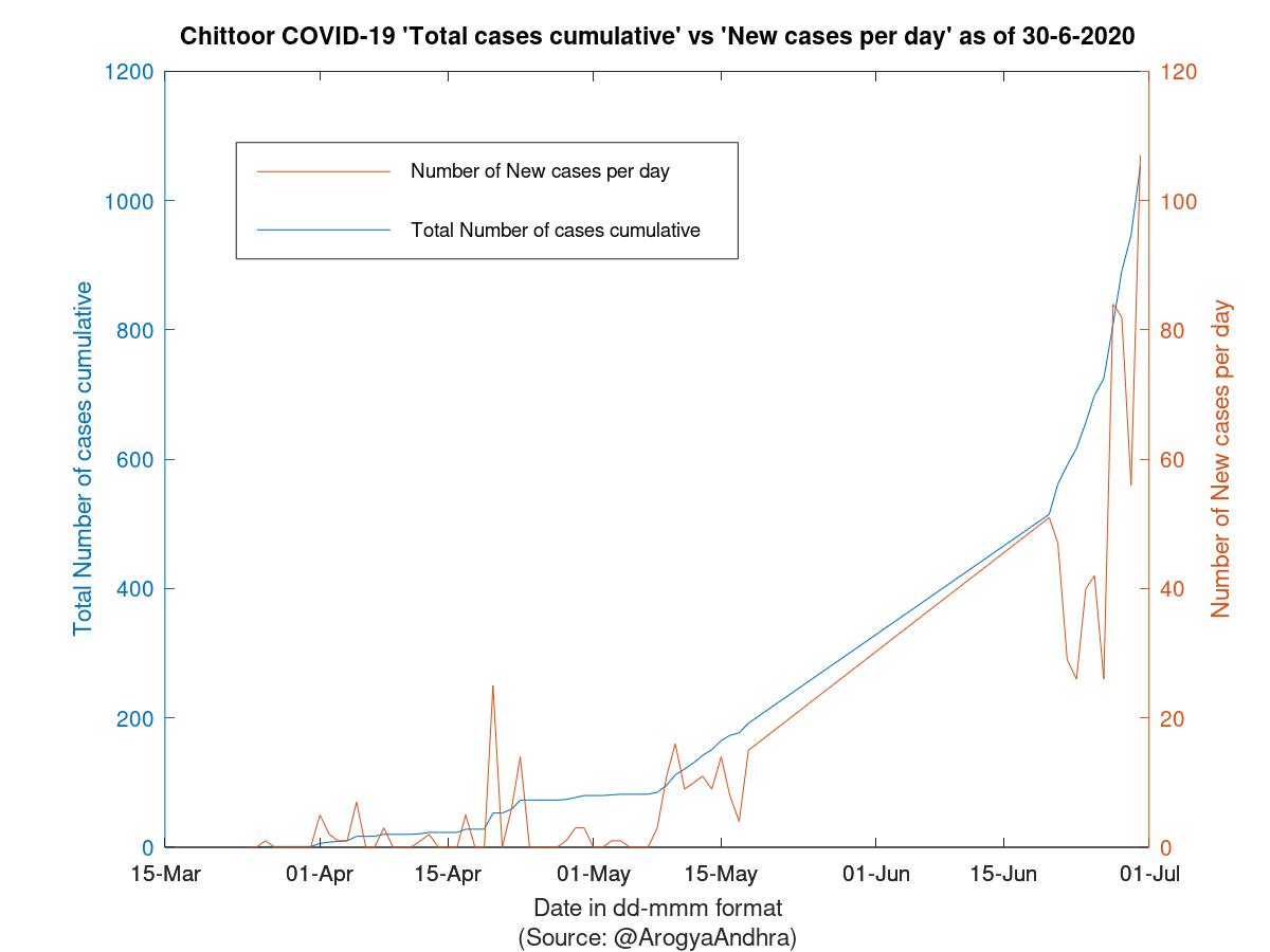 Chittoor COVID-19 Cases Summary as of 30-Jun-2020