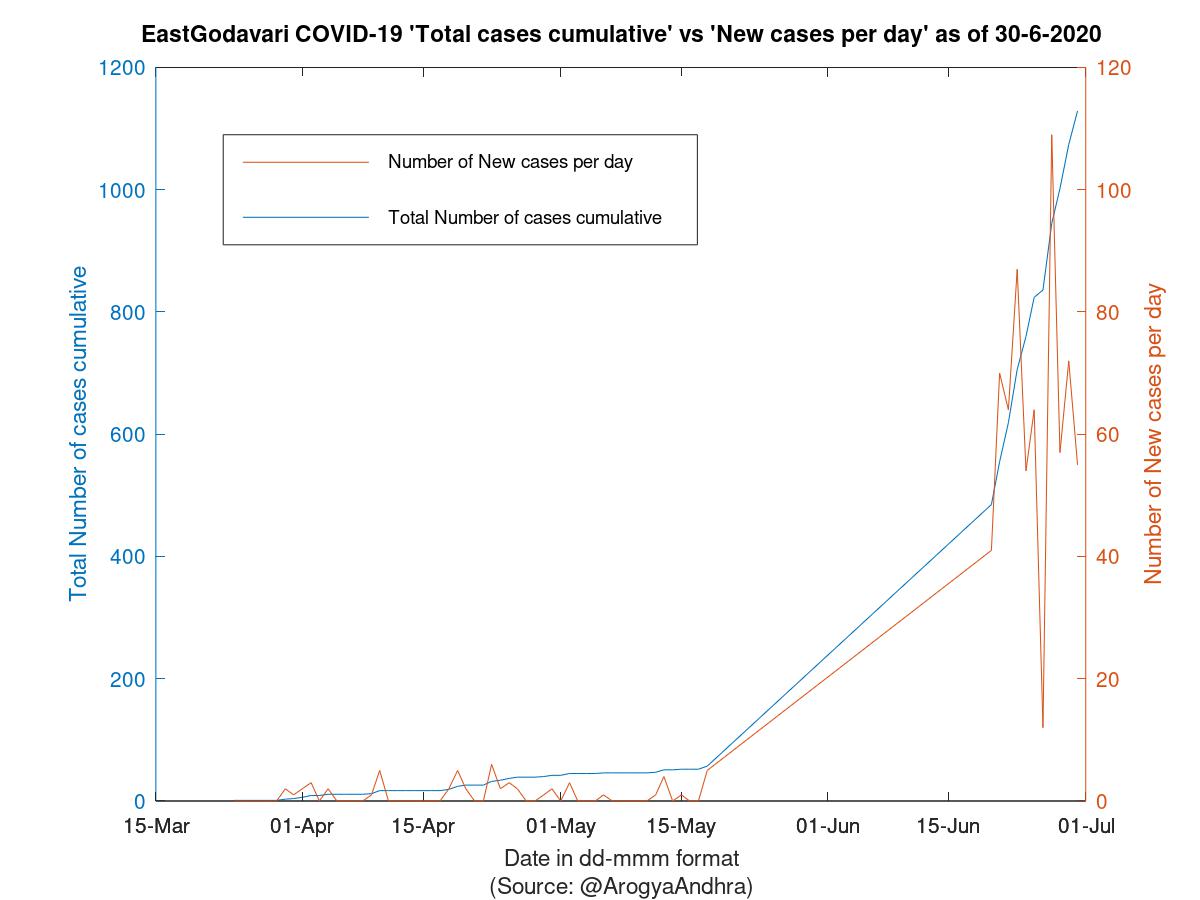 EastGodavari COVID-19 Cases Summary as of 30-Jun-2020