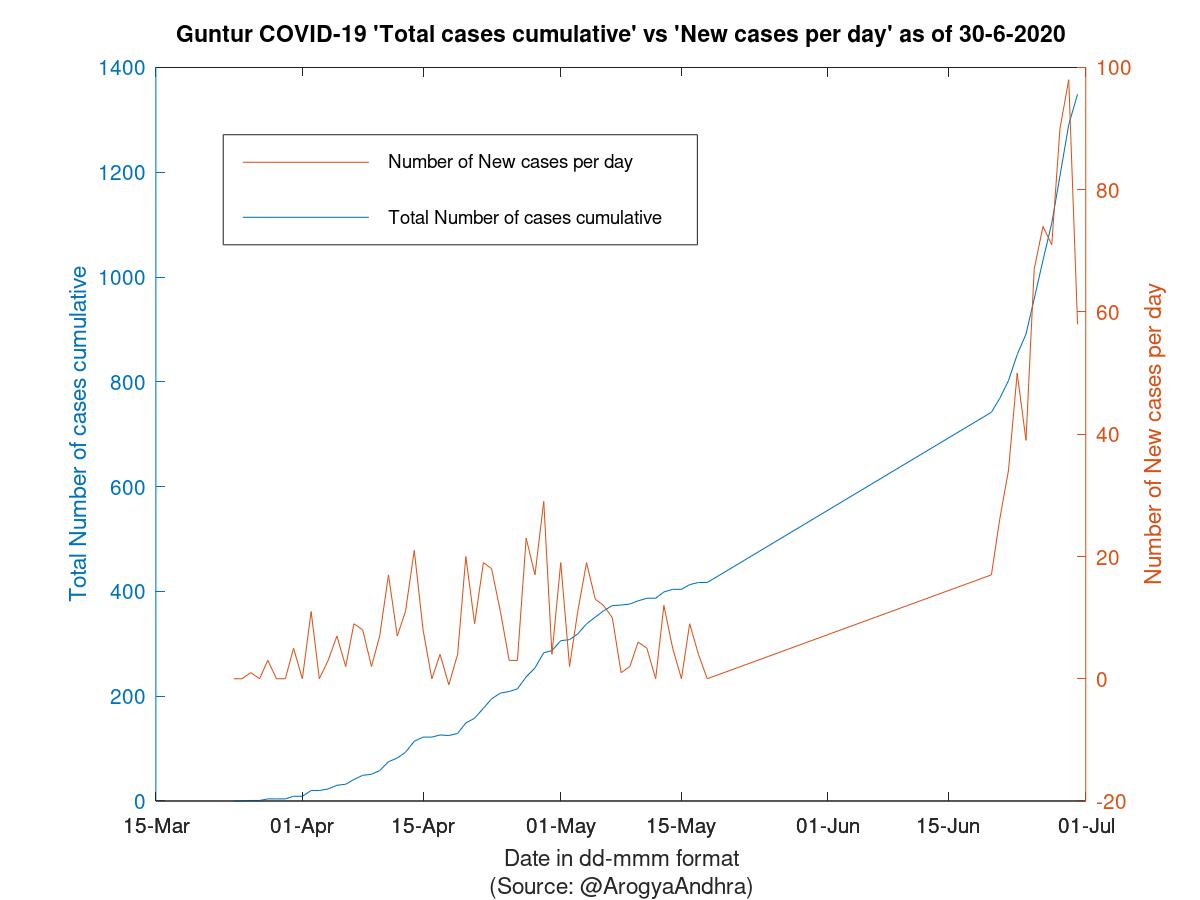 Guntur COVID-19 Cases Summary as of 30-Jun-2020