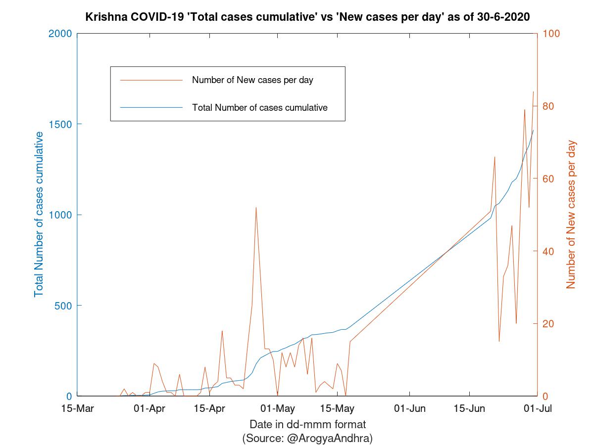 Krishna COVID-19 Cases Summary as of 30-Jun-2020