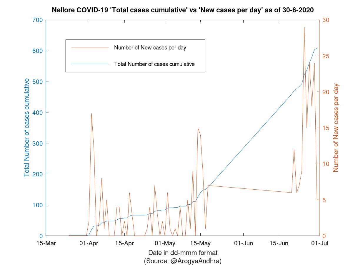 Nellore COVID-19 Cases Summary as of 30-Jun-2020