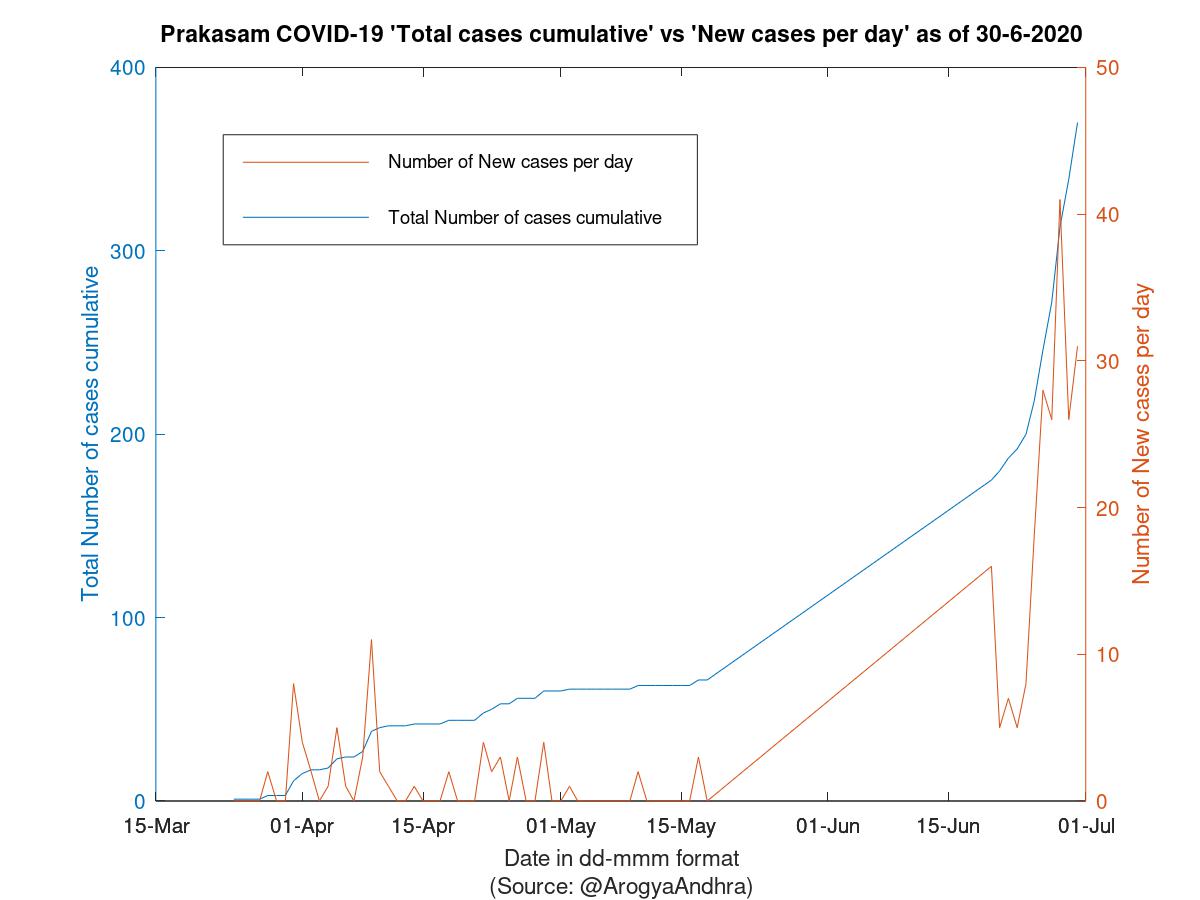 Prakasam COVID-19 Cases Summary as of 30-Jun-2020