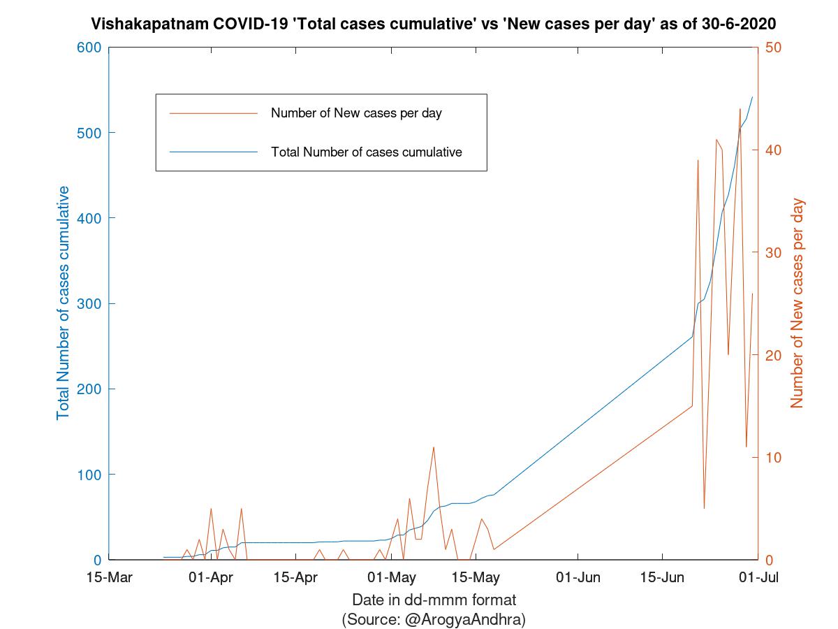 Vishakapatnam COVID-19 Cases Summary as of 30-Jun-2020