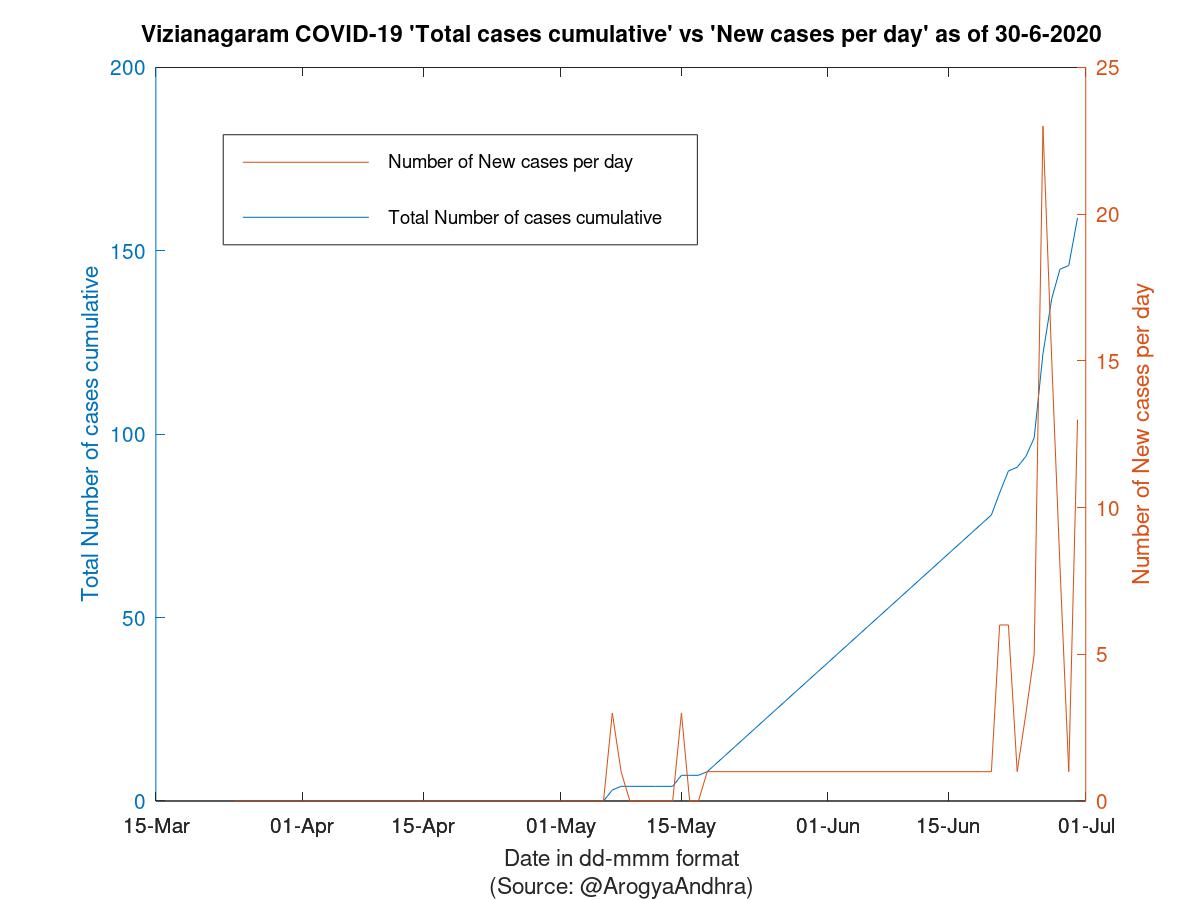 Vizianagaram COVID-19 Cases Summary as of 30-Jun-2020