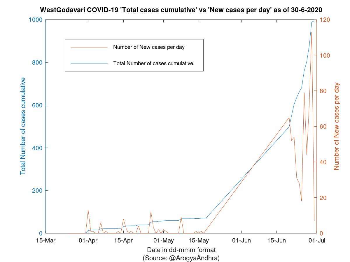 WestGodavari COVID-19 Cases Summary as of 30-Jun-2020