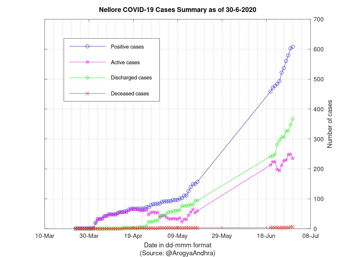 Nellore COVID-19 Cases Summary as of 30-Jun-2020