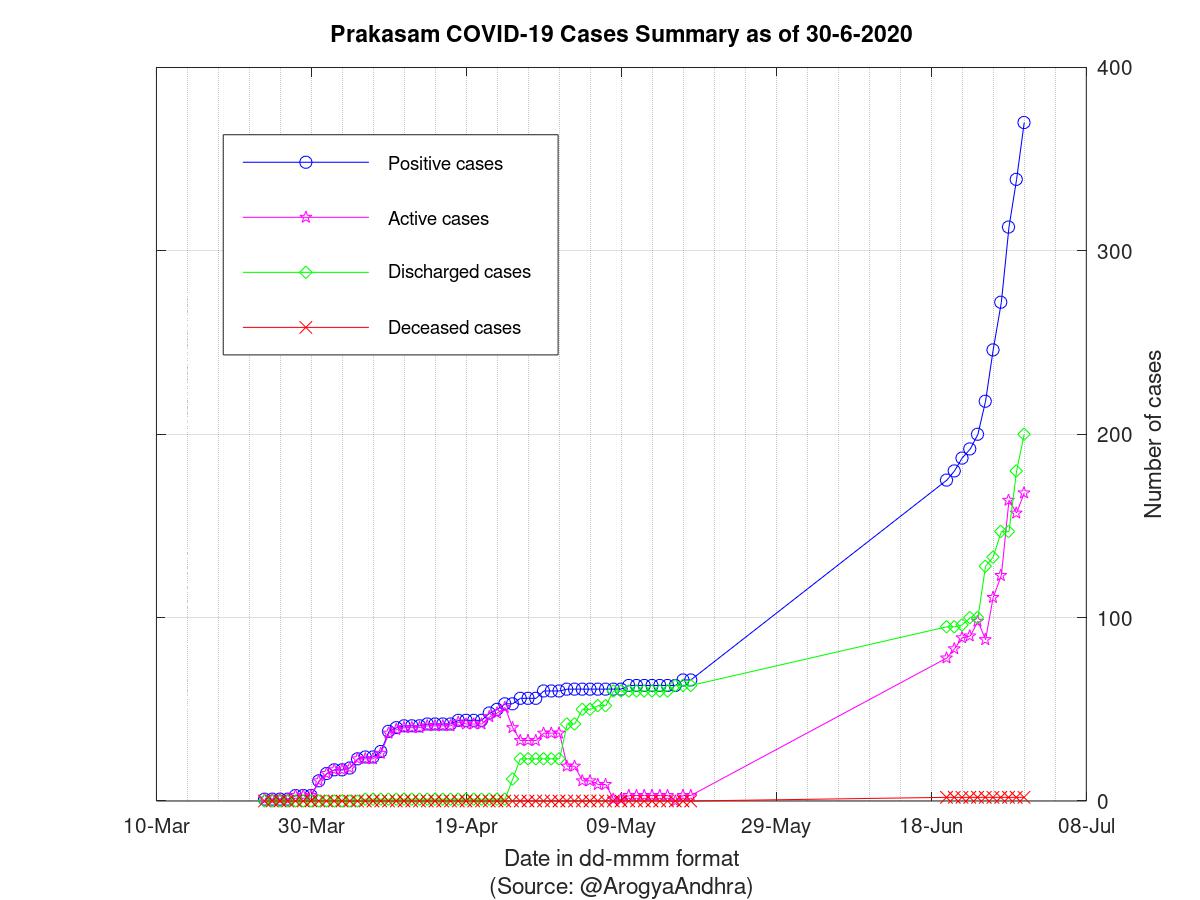 Prakasam COVID-19 Cases Summary as of 30-Jun-2020