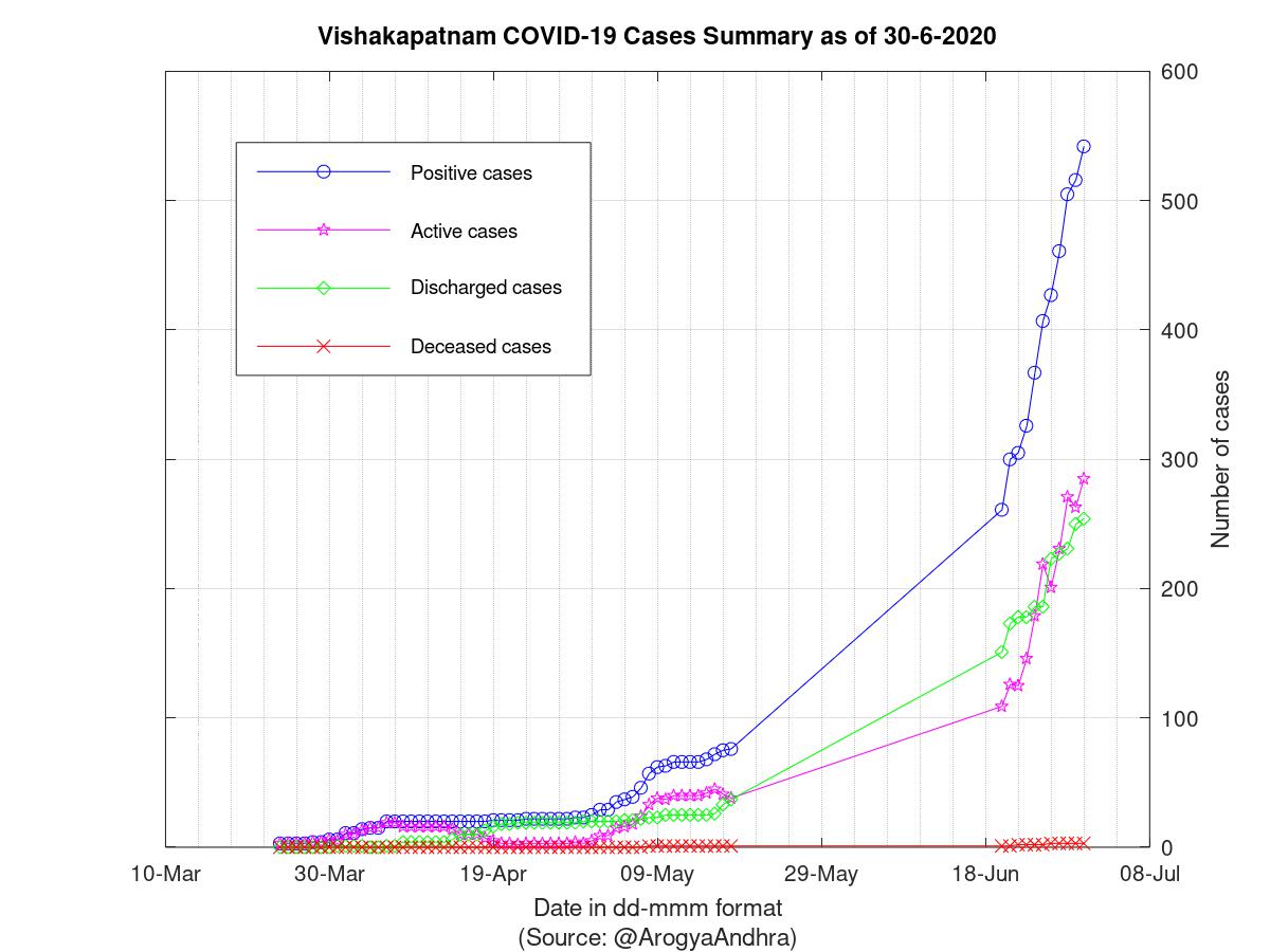 Vishakapatnam COVID-19 Cases Summary as of 30-Jun-2020