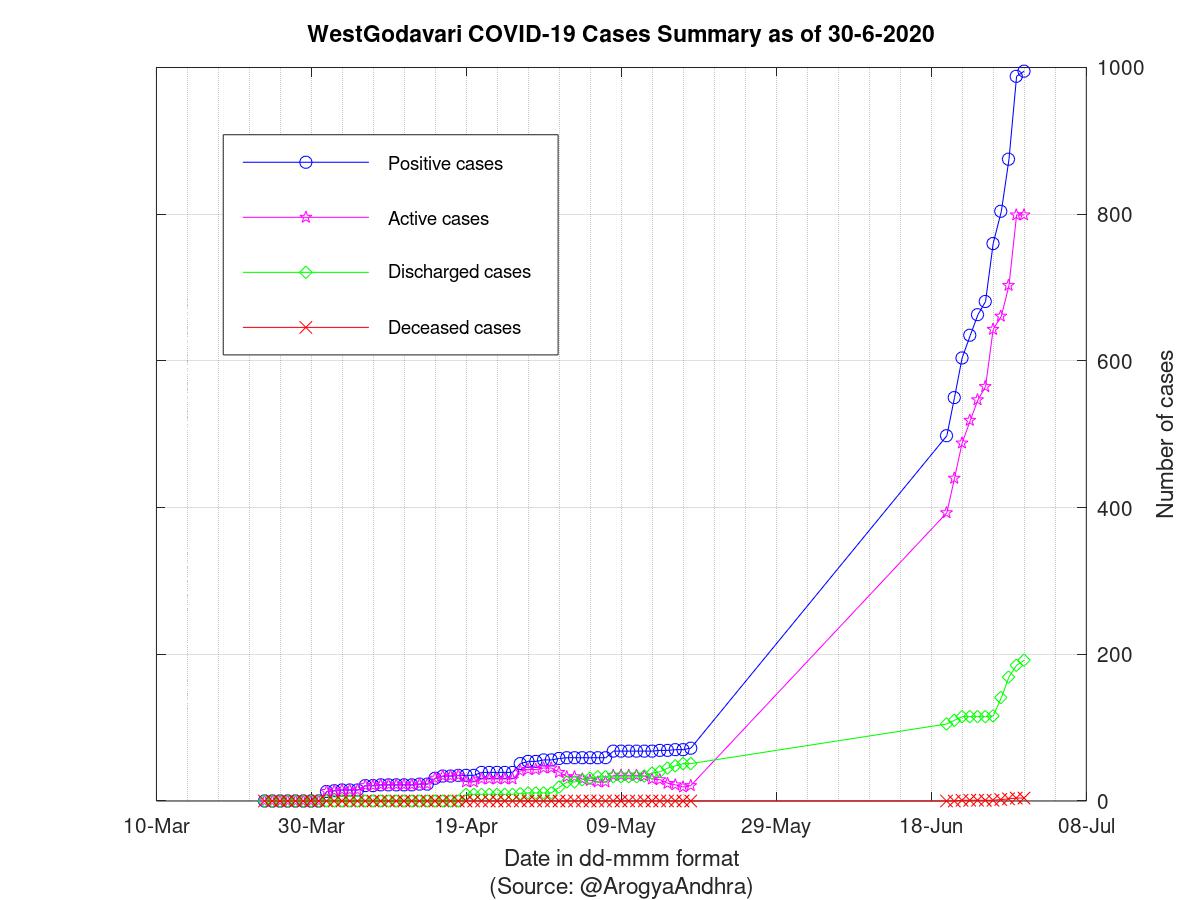 WestGodavari COVID-19 Cases Summary as of 30-Jun-2020