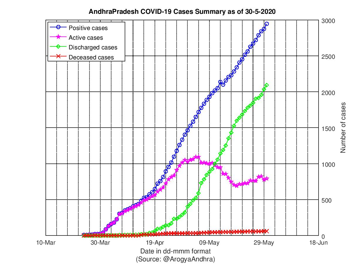 AndhraPradesh COVID-19 Cases Summary as of 30-May-2020