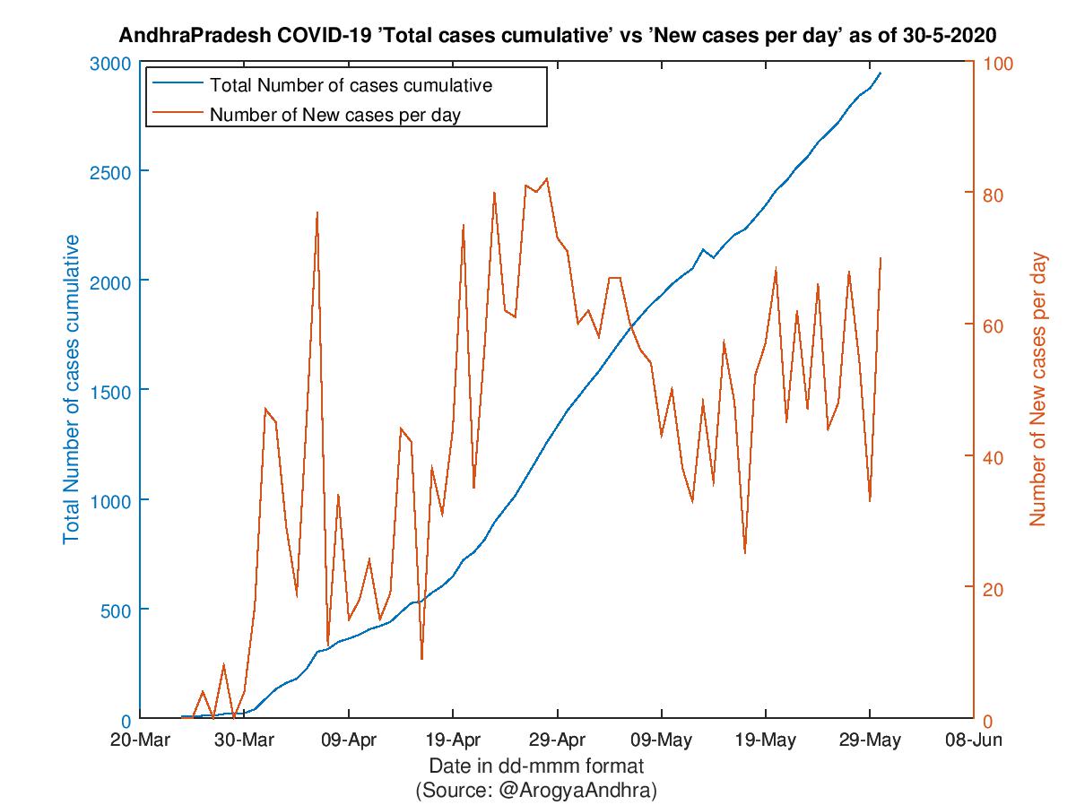 AndhraPradesh COVID-19 Cases Summary as of 30-May-2020