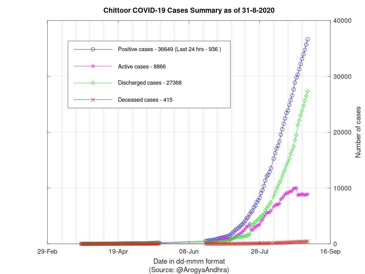 Chittoor COVID-19 Cases Summary as of 31-Aug-2020