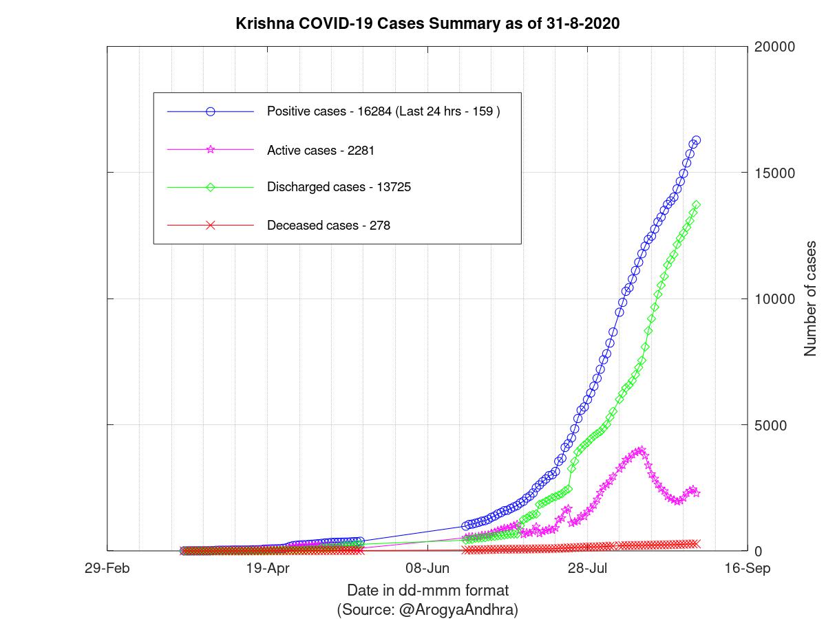 Krishna COVID-19 Cases Summary as of 31-Aug-2020