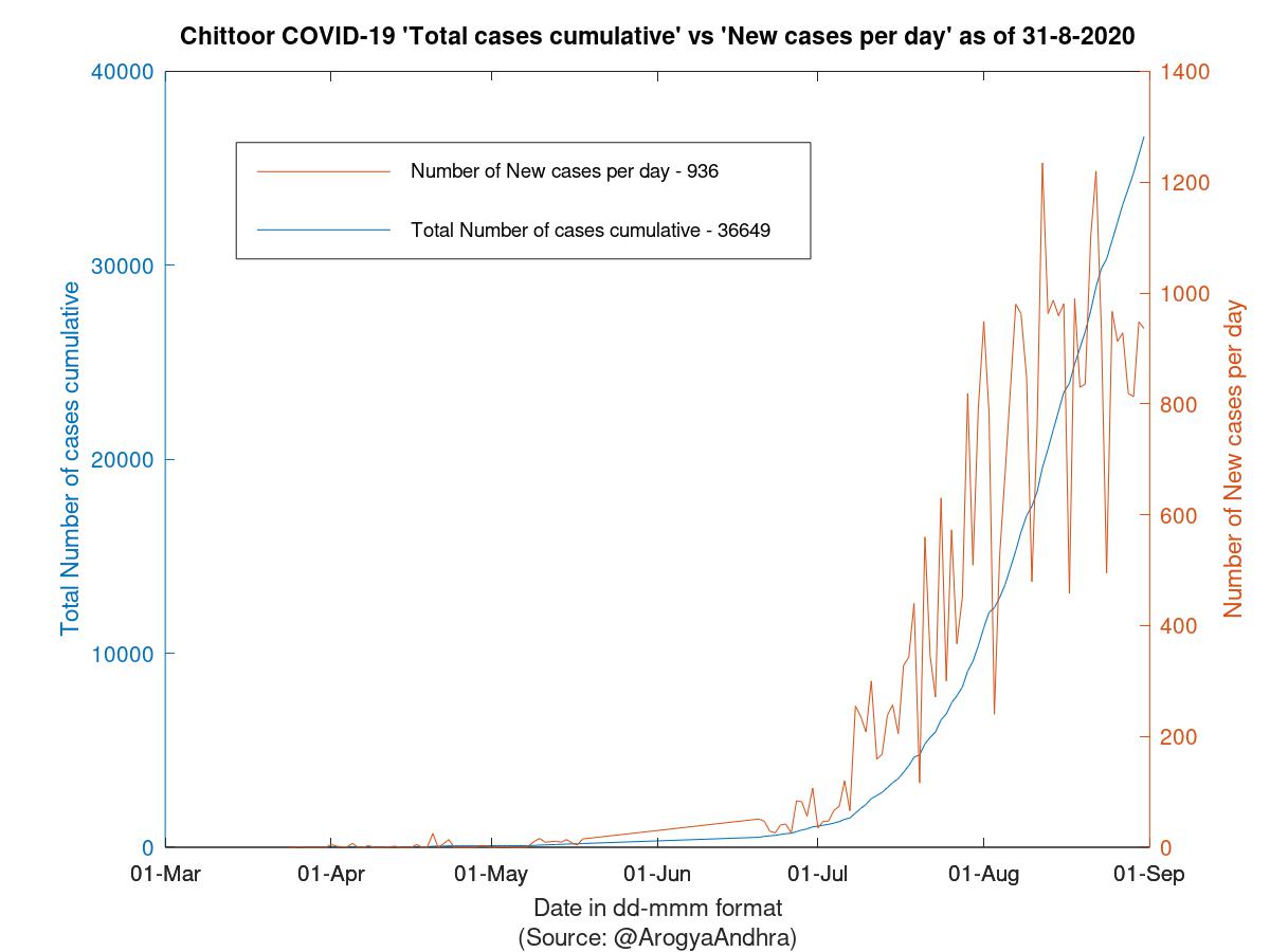 Chittoor COVID-19 Cases Summary as of 31-Aug-2020