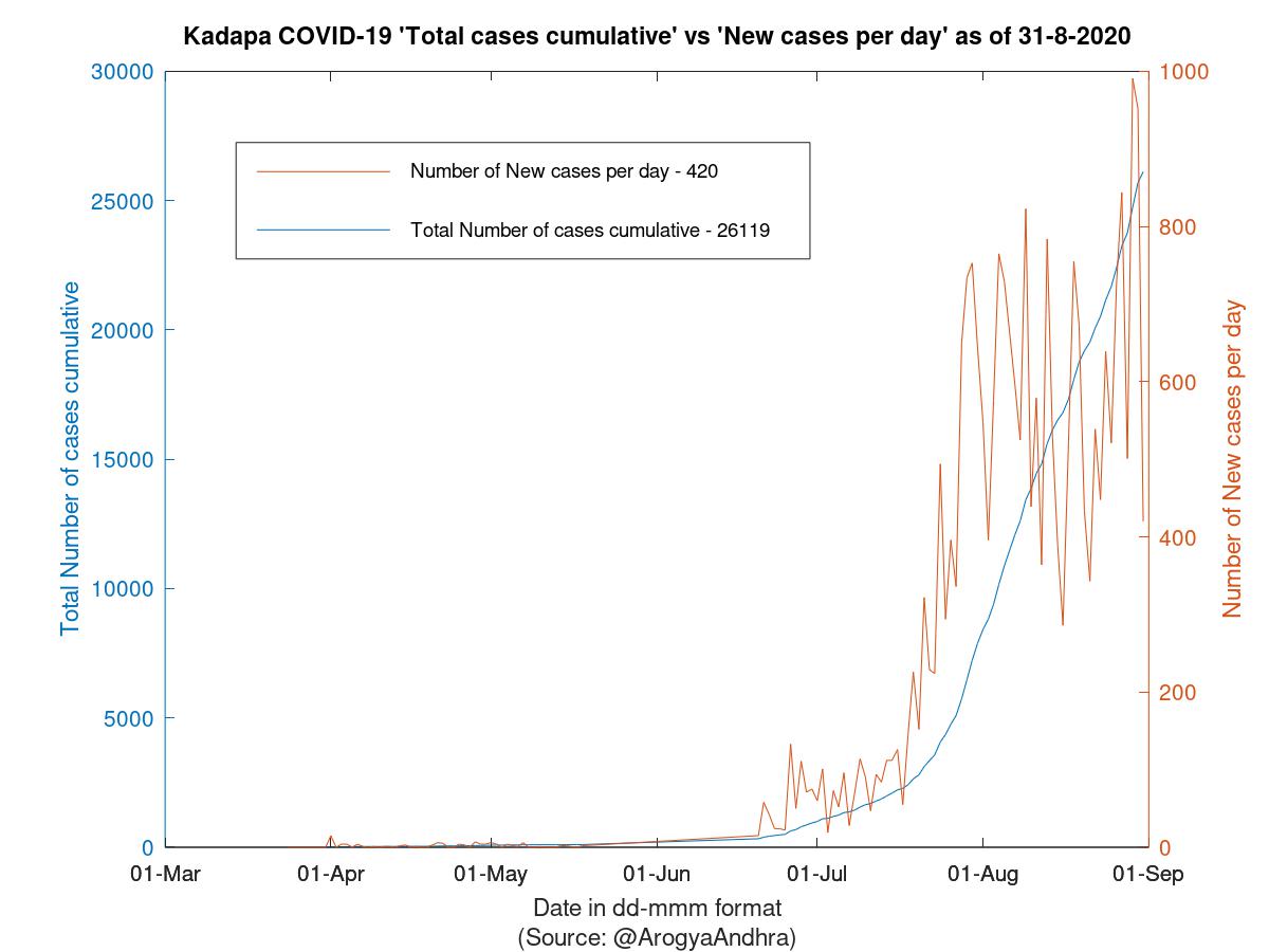 Kadapa COVID-19 Cases Summary as of 31-Aug-2020