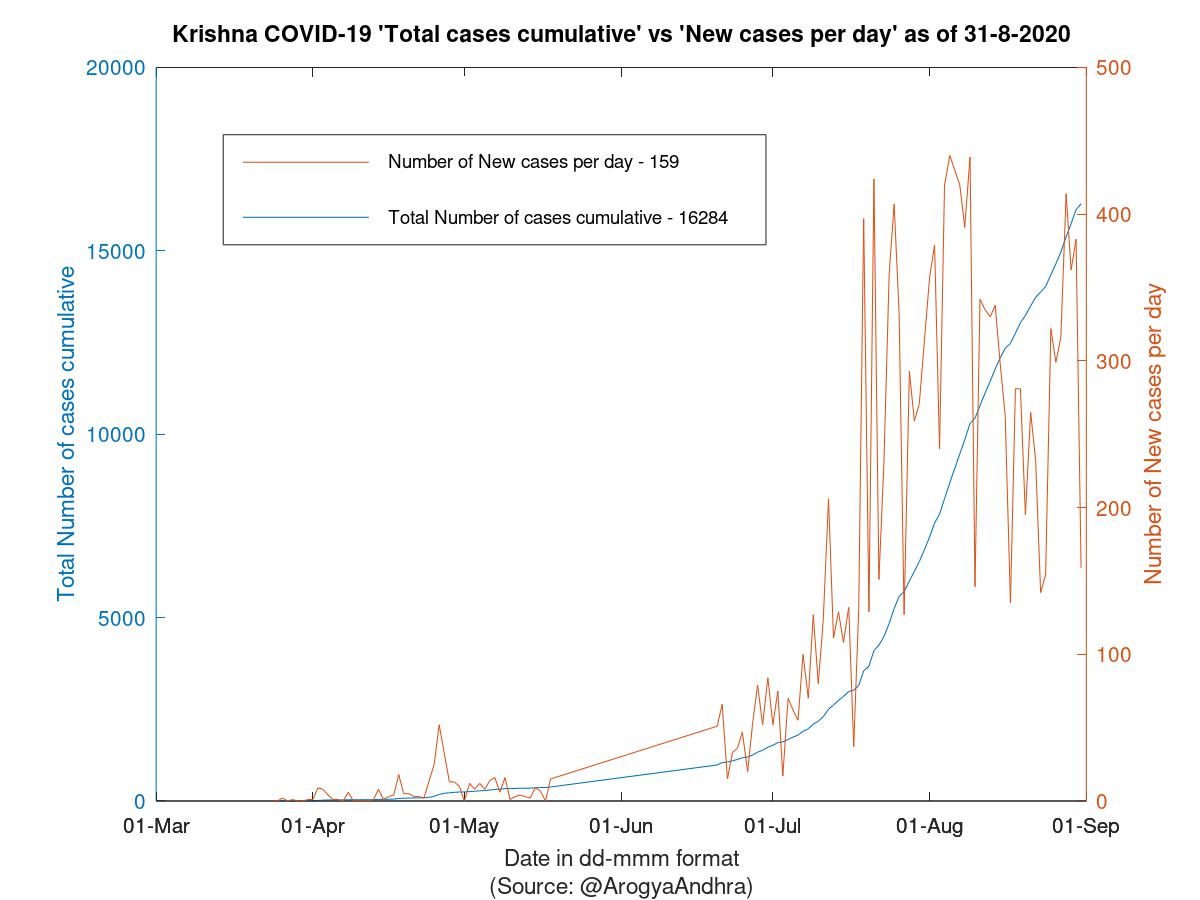 Krishna COVID-19 Cases Summary as of 31-Aug-2020