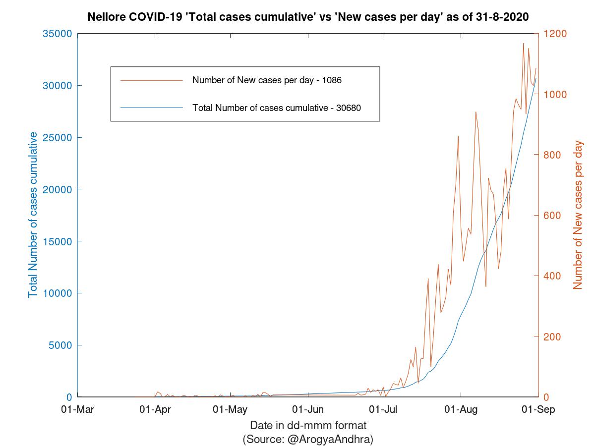 Nellore COVID-19 Cases Summary as of 31-Aug-2020