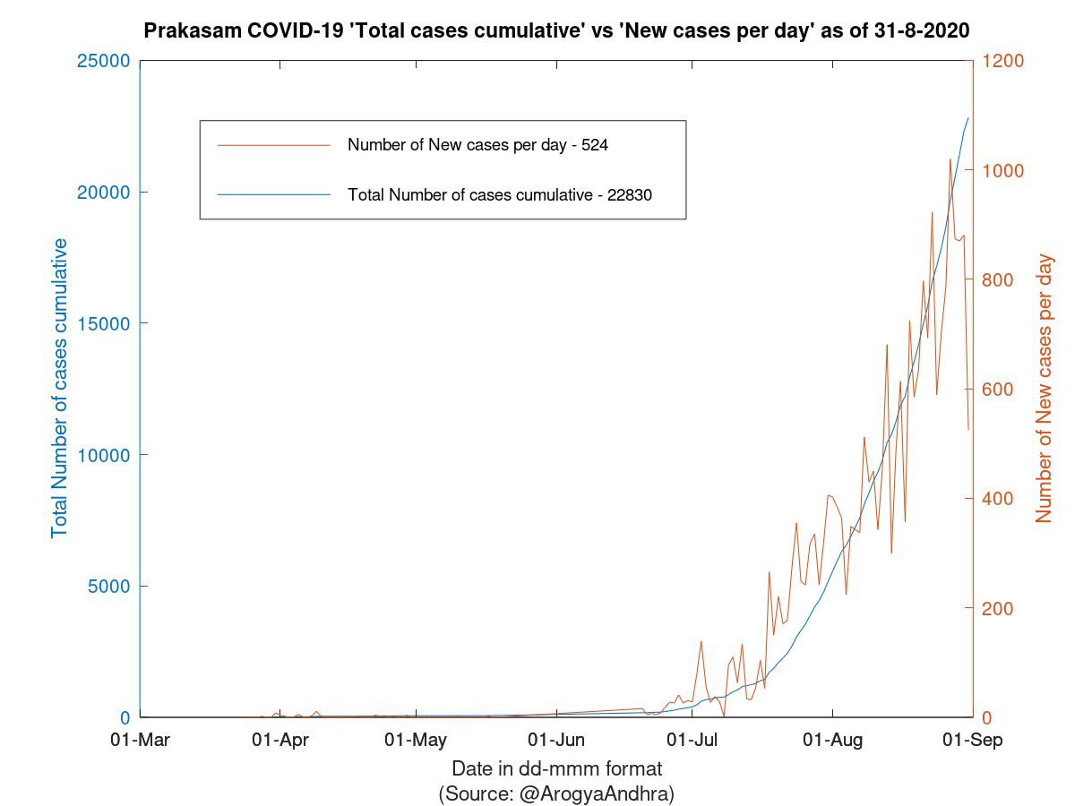 Prakasam COVID-19 Cases Summary as of 31-Aug-2020