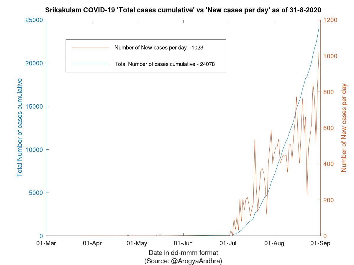 Srikakulam COVID-19 Cases Summary as of 31-Aug-2020