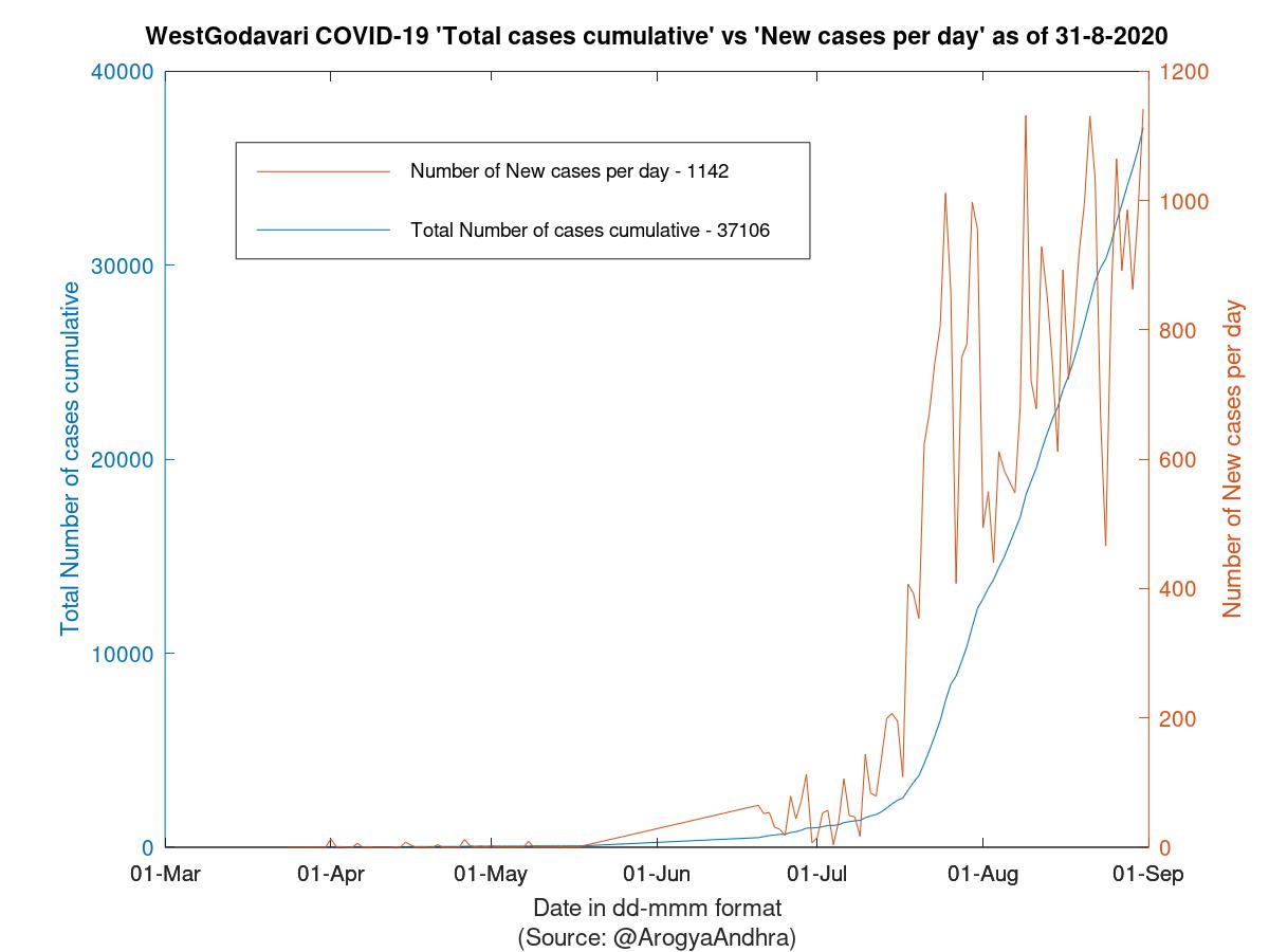 WestGodavari COVID-19 Cases Summary as of 31-Aug-2020