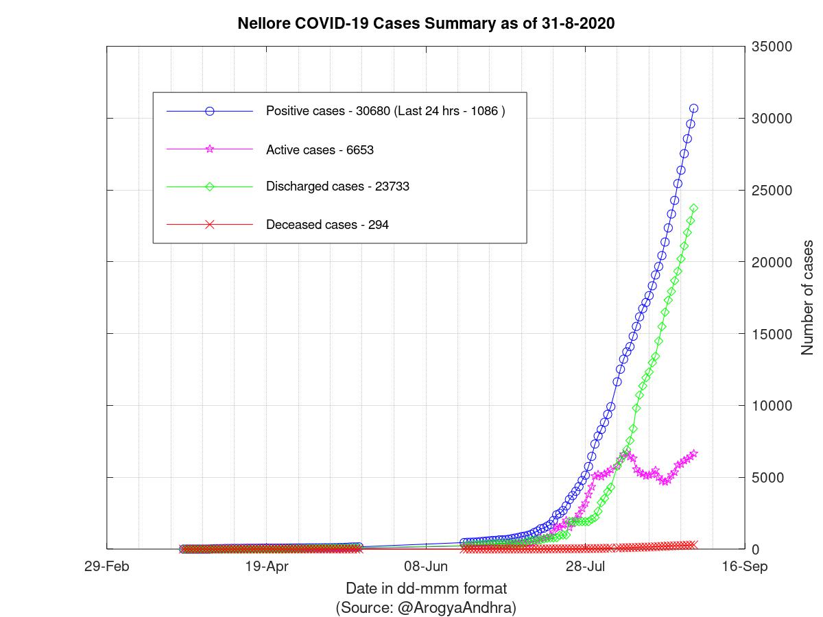 Nellore COVID-19 Cases Summary as of 31-Aug-2020