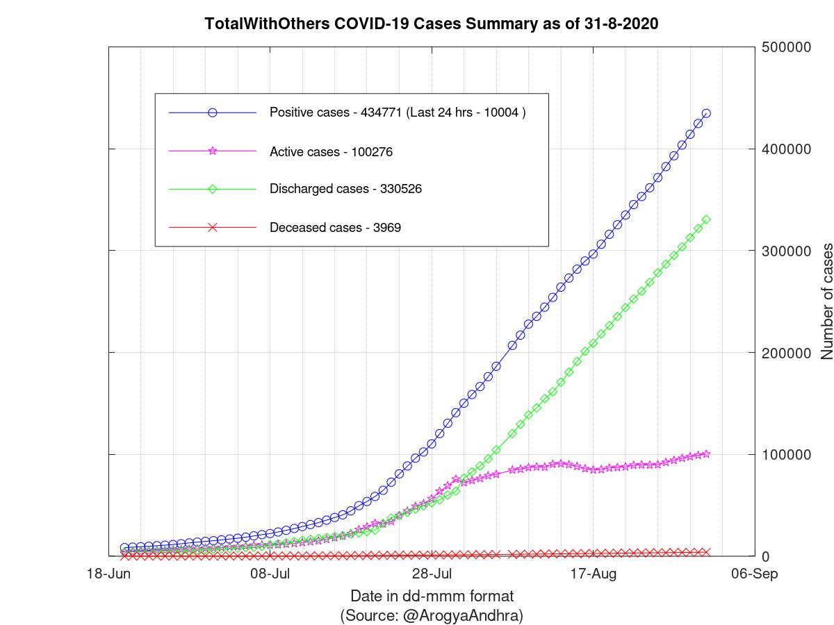 TotalWithOthers COVID-19 Cases Summary as of 31-Aug-2020