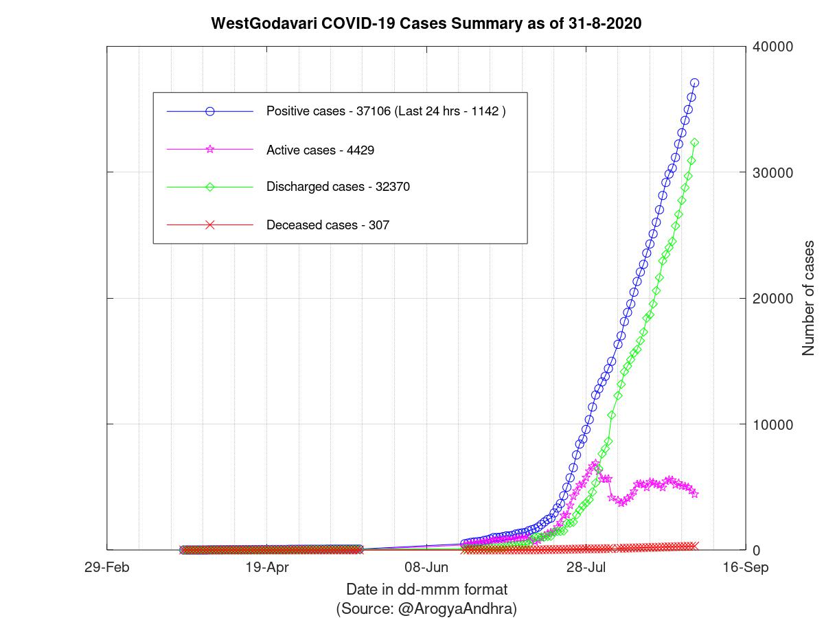 WestGodavari COVID-19 Cases Summary as of 31-Aug-2020