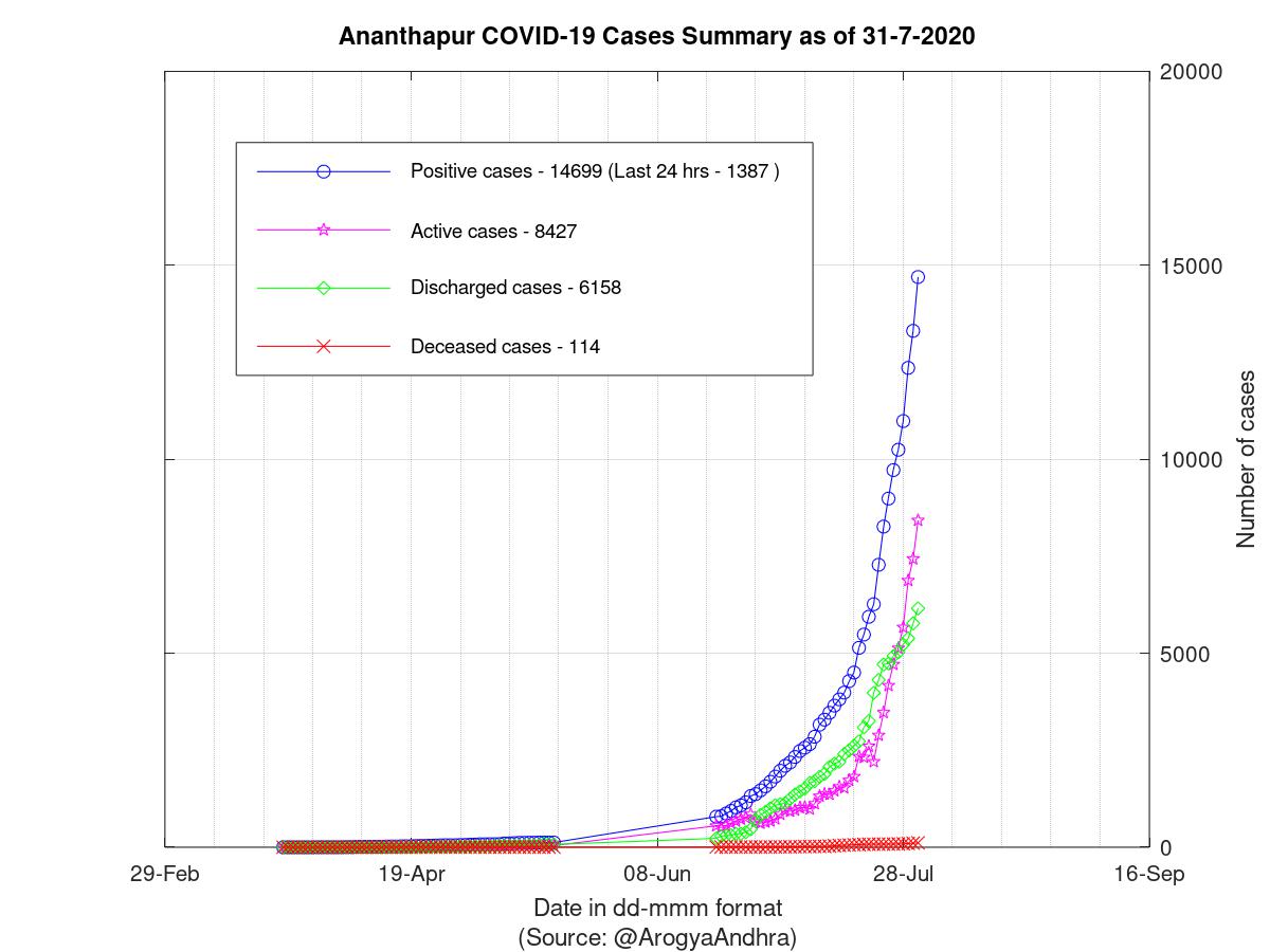 Ananthapur COVID-19 Cases Summary as of 31-Jul-2020