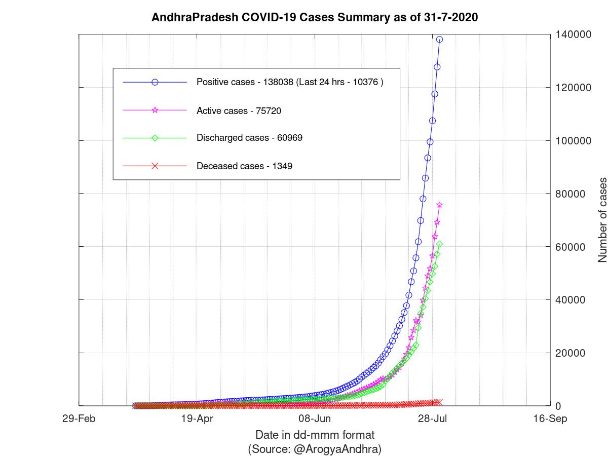 AndhraPradesh COVID-19 Cases Summary as of 31-Jul-2020