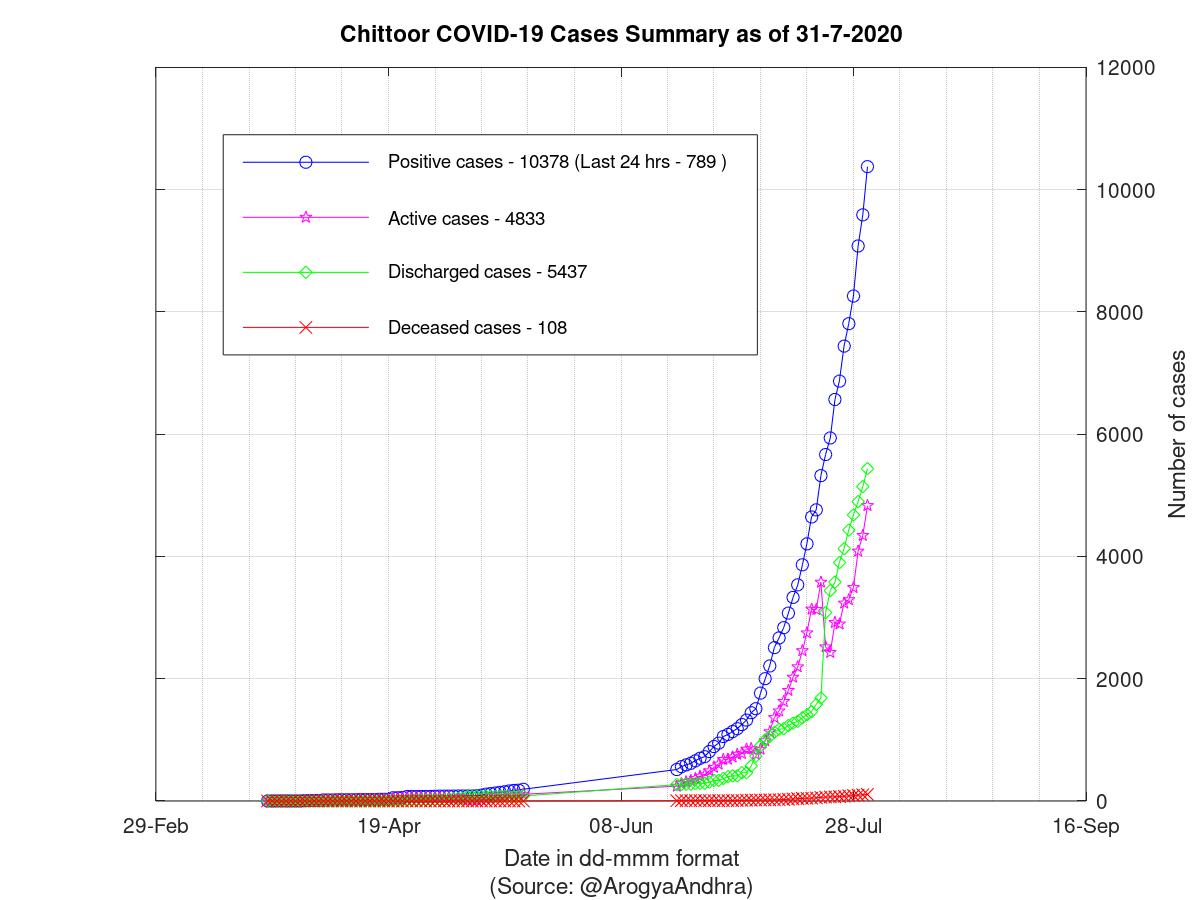 Chittoor COVID-19 Cases Summary as of 31-Jul-2020