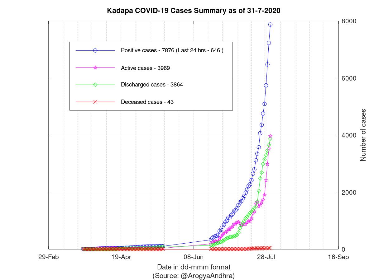 Kadapa COVID-19 Cases Summary as of 31-Jul-2020