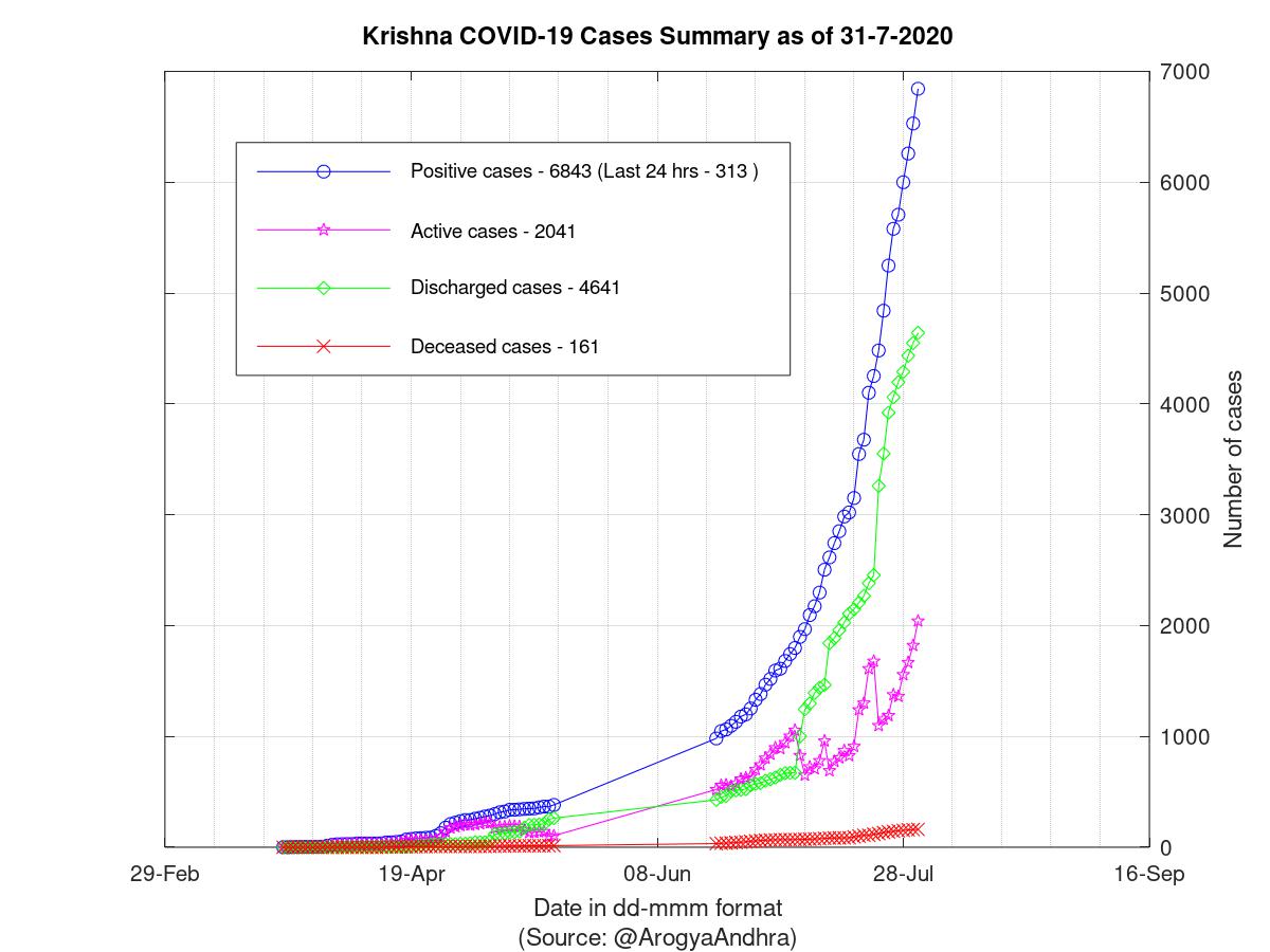 Krishna COVID-19 Cases Summary as of 31-Jul-2020