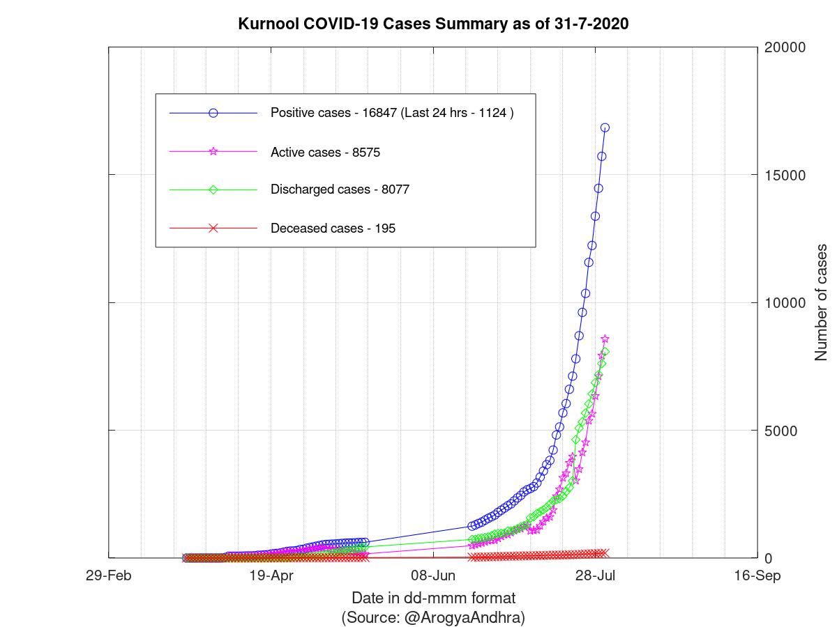 Kurnool COVID-19 Cases Summary as of 31-Jul-2020