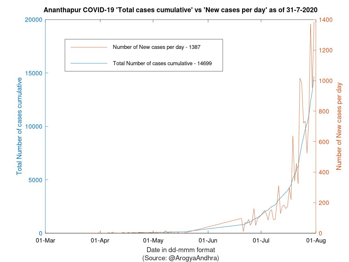 Ananthapur COVID-19 Cases Summary as of 31-Jul-2020