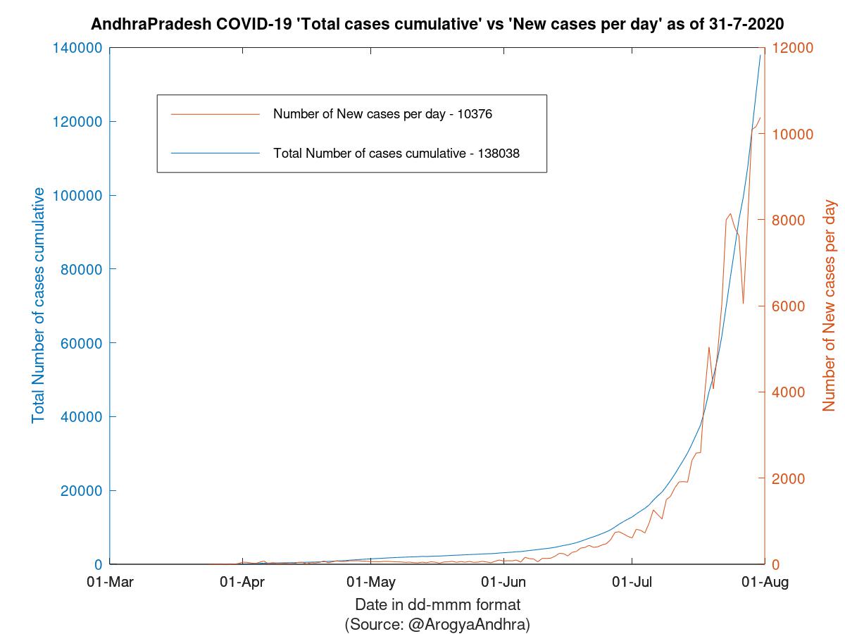 AndhraPradesh COVID-19 Cases Summary as of 31-Jul-2020