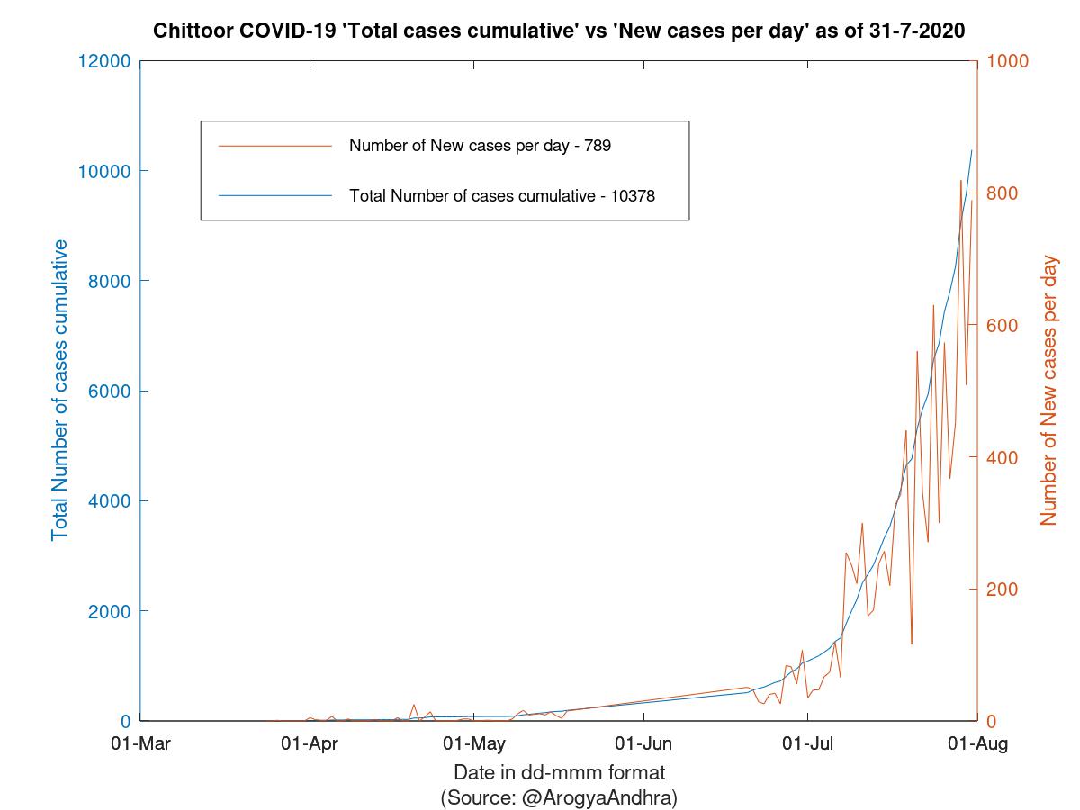 Chittoor COVID-19 Cases Summary as of 31-Jul-2020