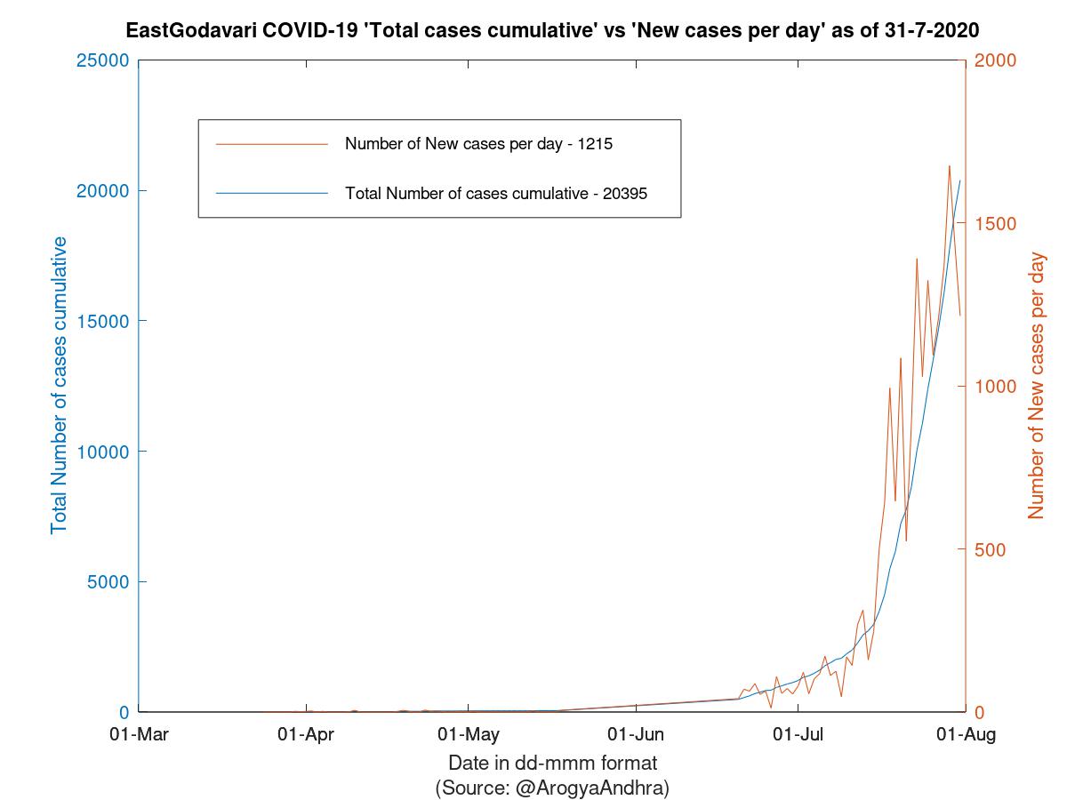 EastGodavari COVID-19 Cases Summary as of 31-Jul-2020