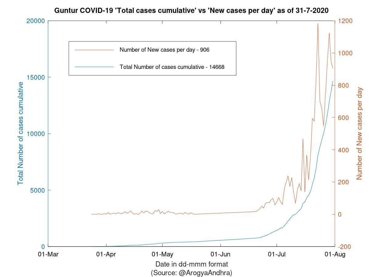 Guntur COVID-19 Cases Summary as of 31-Jul-2020