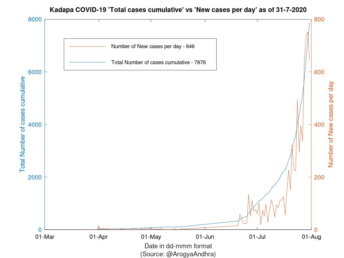 Kadapa COVID-19 Cases Summary as of 31-Jul-2020