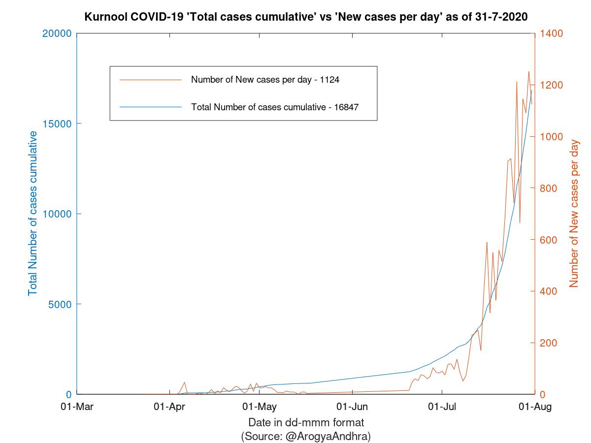 Kurnool COVID-19 Cases Summary as of 31-Jul-2020