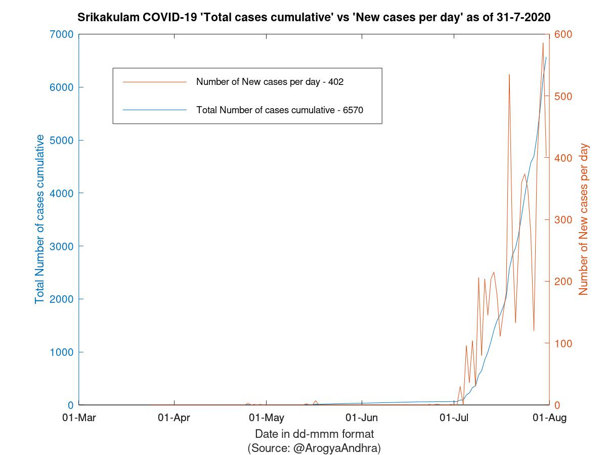 Srikakulam COVID-19 Cases Summary as of 31-Jul-2020